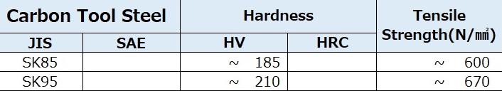 碳素工具鋼硬度範圍與機械特性