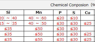 合金鋼化學成分